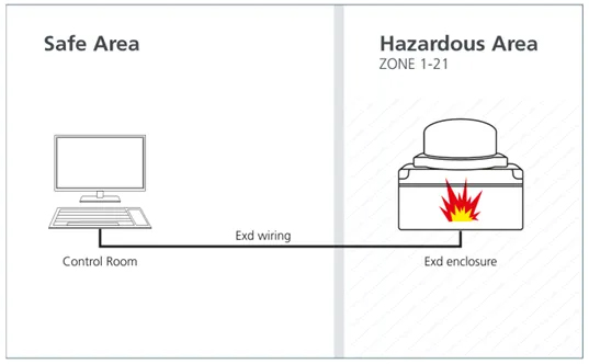 Explosion-Proof Limit switch box