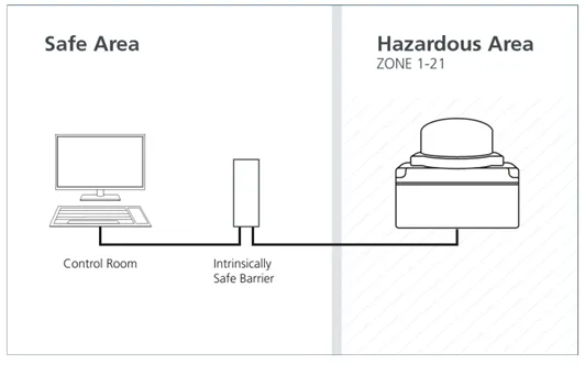 Intrinsically Safe Explosion-Proof Limit switch box