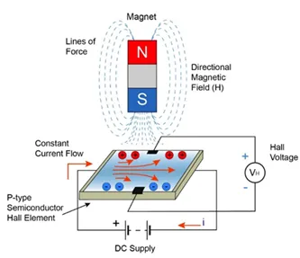 Magnetic inductive proximity switches